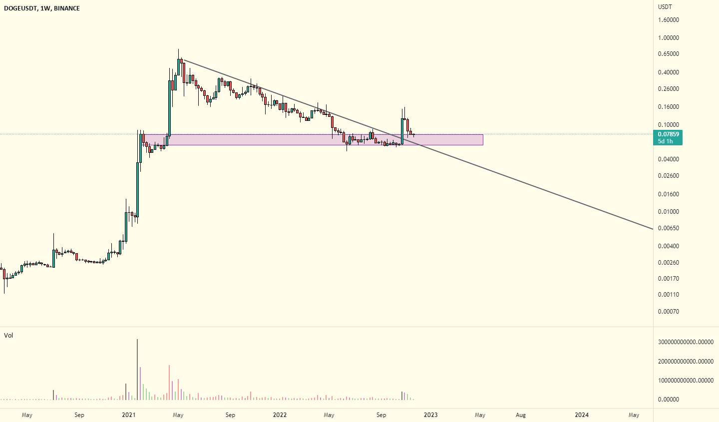  تحلیل دوج کوین - DOGEUSDT روند نزولی را شکست