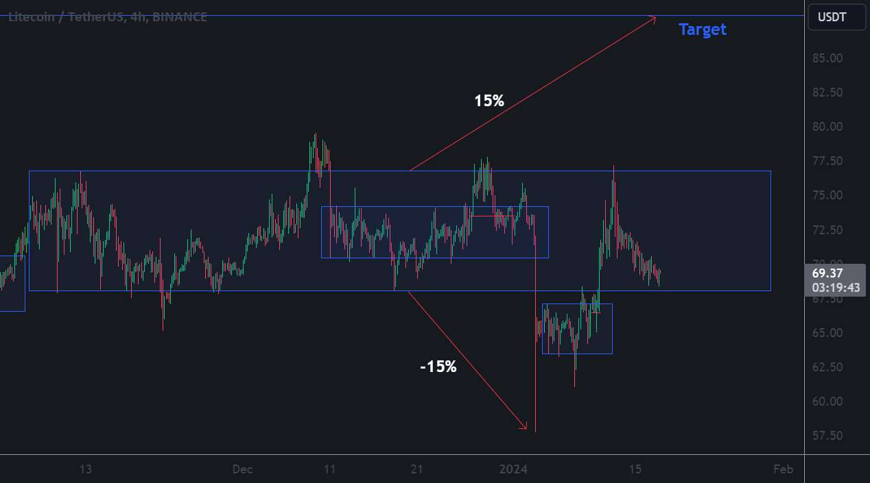 LTCUSD Long