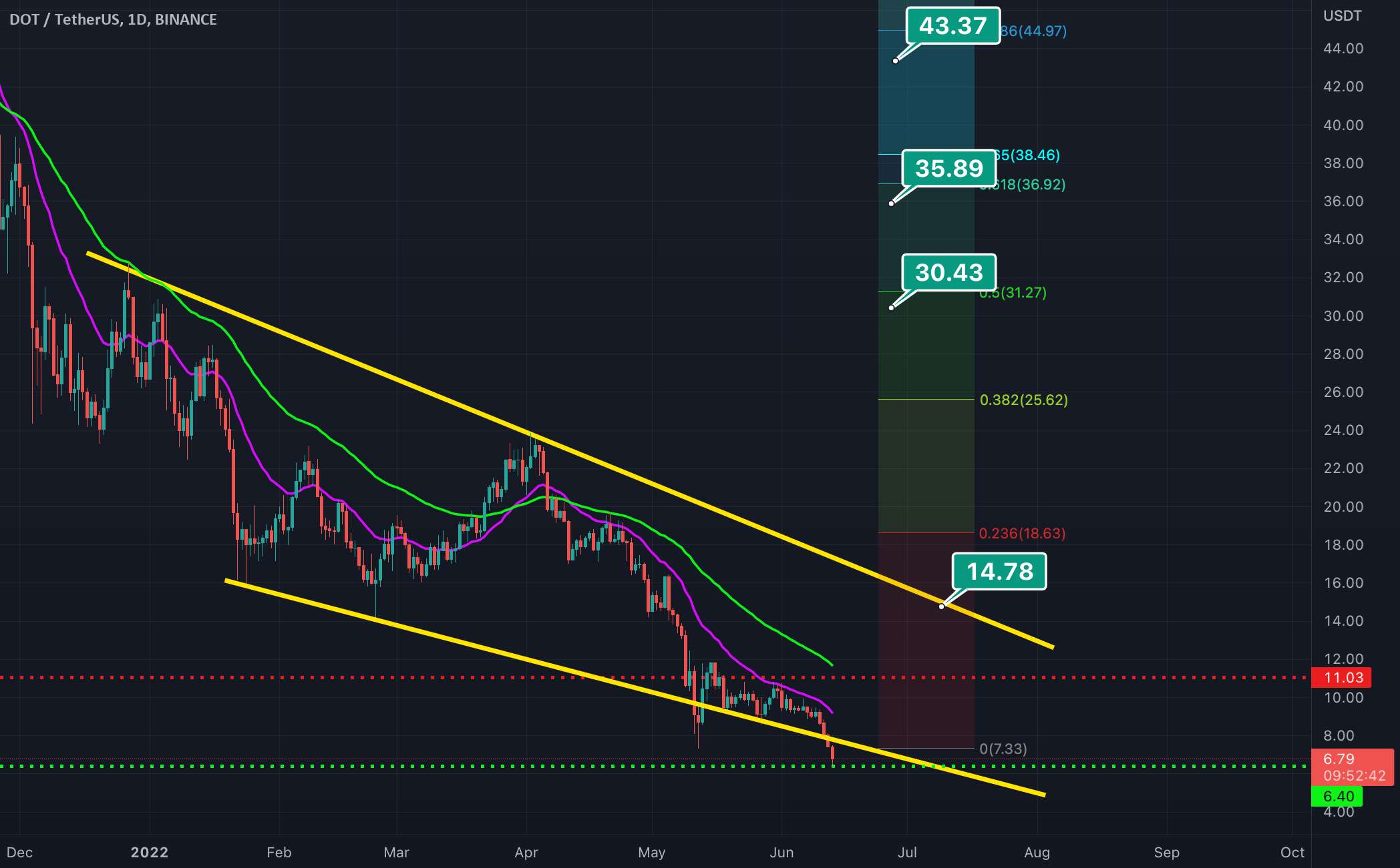 پشتیبانی و مقاومت DOT / USDT