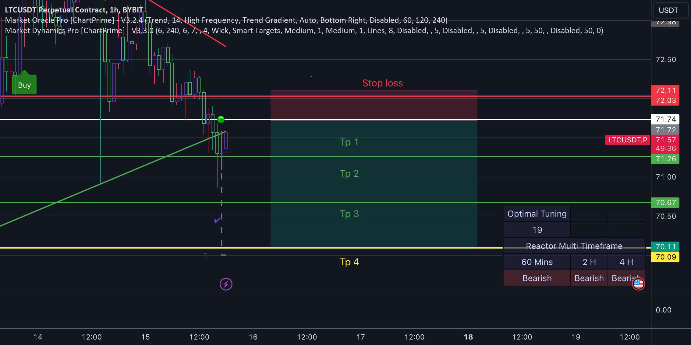  تحلیل لایت کوین - کوتاه مدت ltc/USDT 1Hh