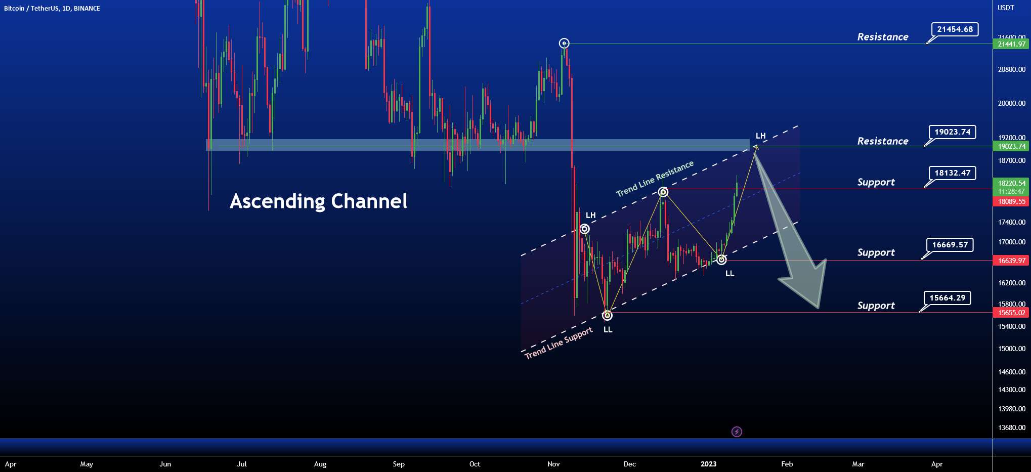  تحلیل بیت کوین - بیت کوین "Channel Trend" Reversal 15K