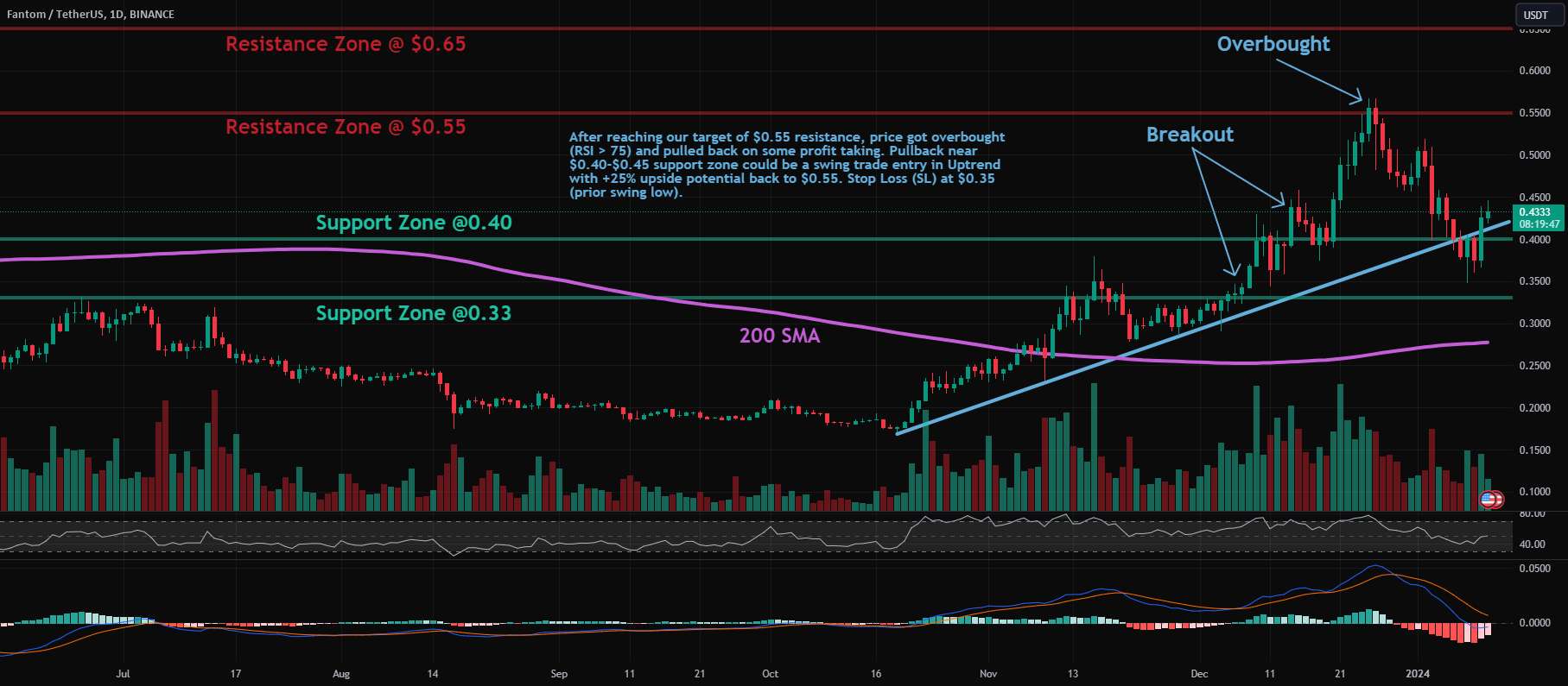  تحلیل فانتوم - FTM: Pullback در روند صعودی