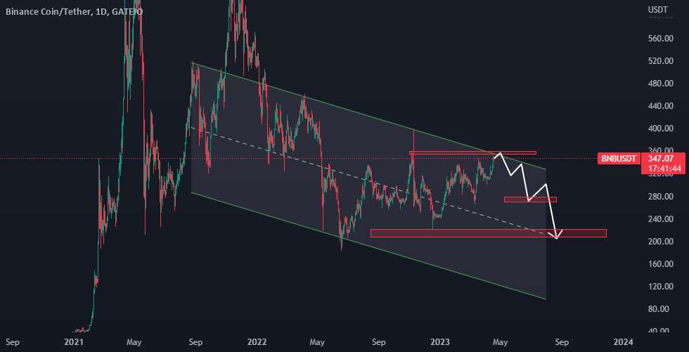  تحلیل بایننس کوین - bnbusdt کوتاه