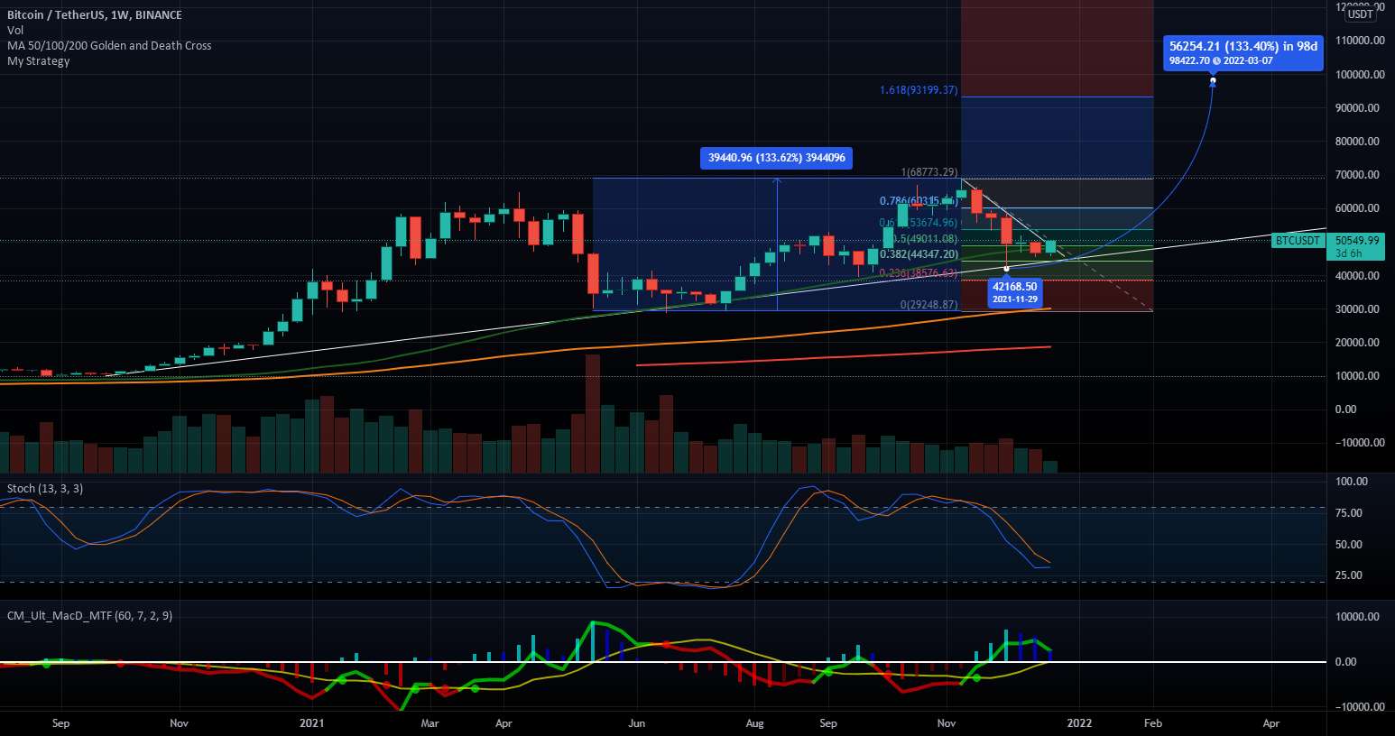 BTC به 90-100k در سال 2022؟