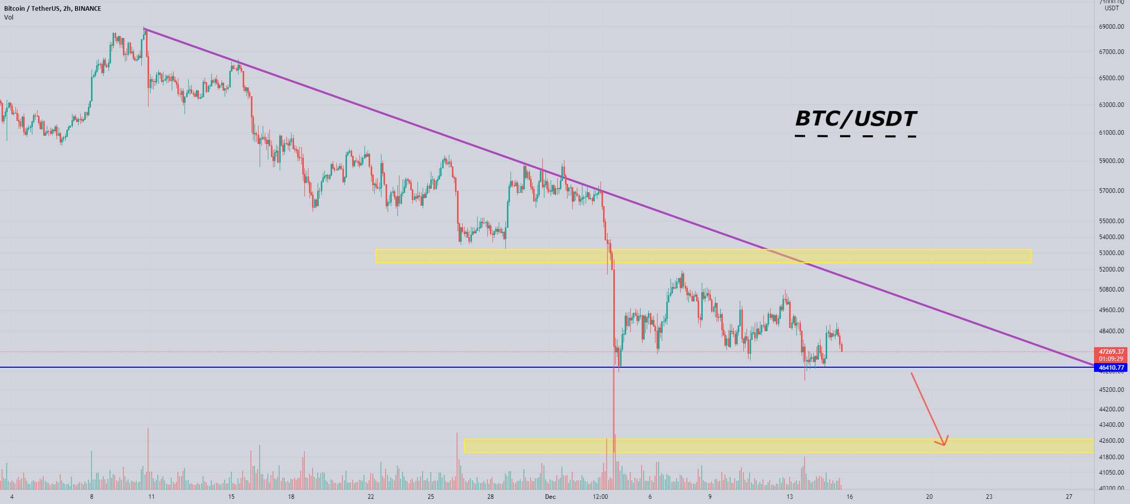  تحلیل بیت کوین - BTC/USDT دوباره به سطح پشتیبانی سقوط می کند