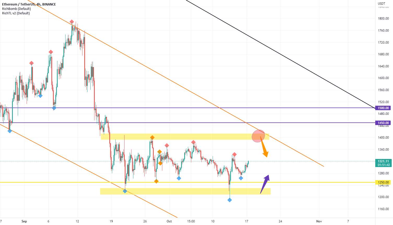 ETH هنوز در حال نگه داشتن است!