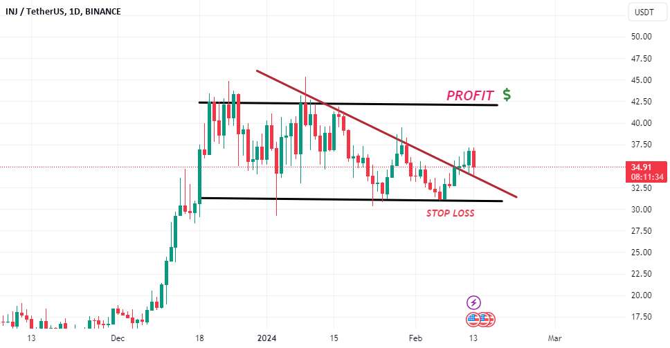 تجزیه و تحلیل نمودار روزانه Inj Usdt