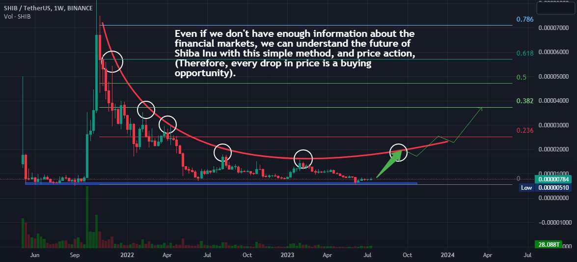  تحلیل شیبا - SHIBA INU USDT