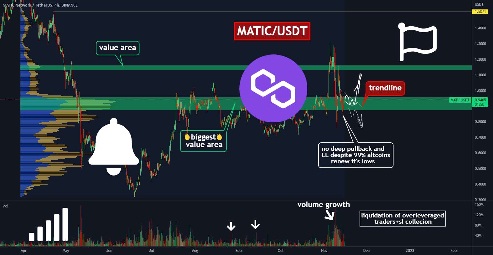 🔥🚀IS MATIC THE Next GAINER AS TWT یا DOGE❓من +65% سود گرفتم❗