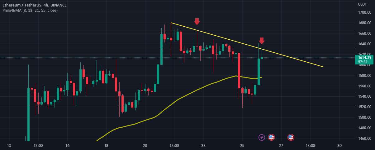 طرح تجارت برای ETH شورتینگ