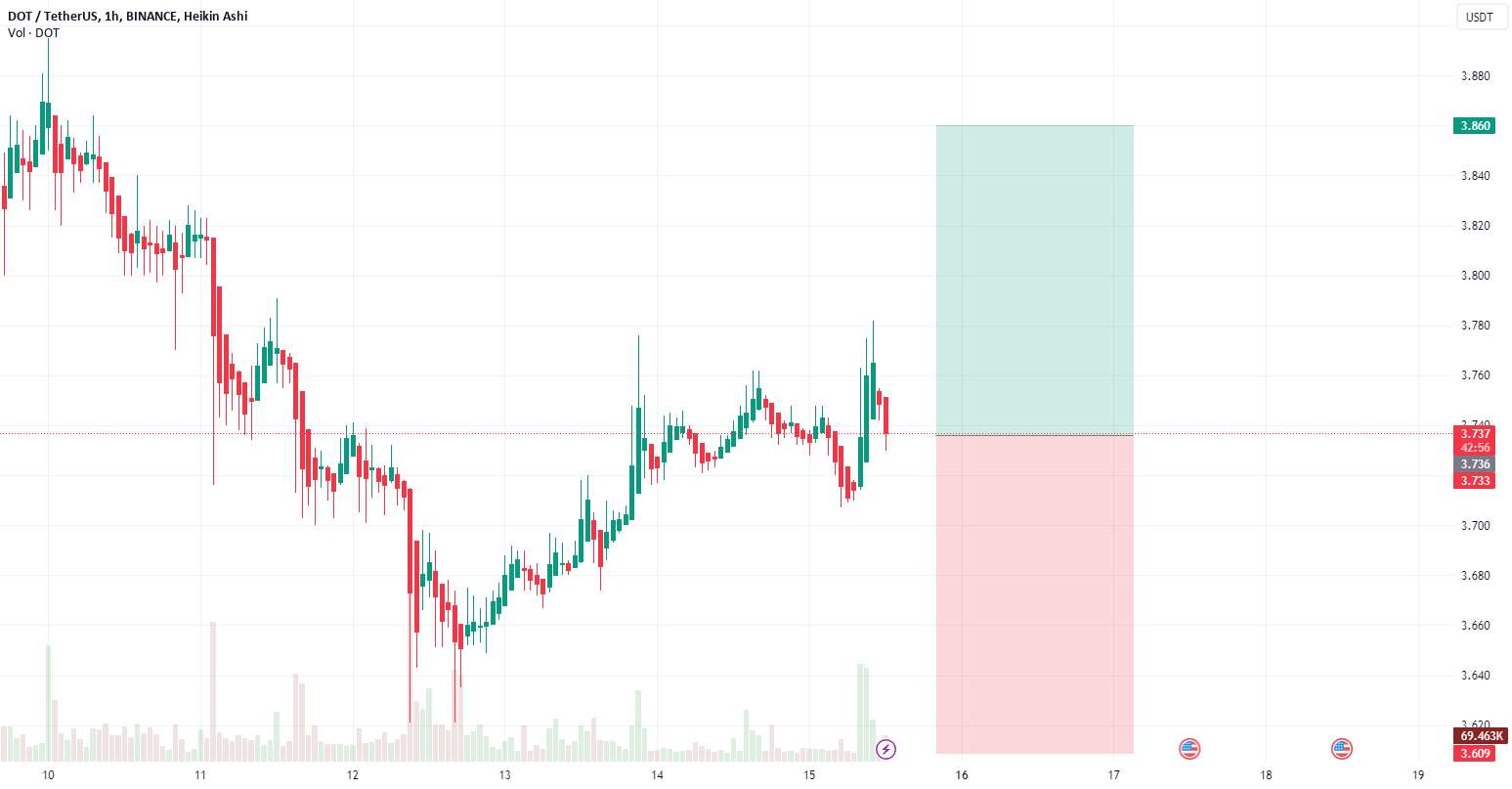 DOT Crypto POLKADOT خرید TP = 3.860