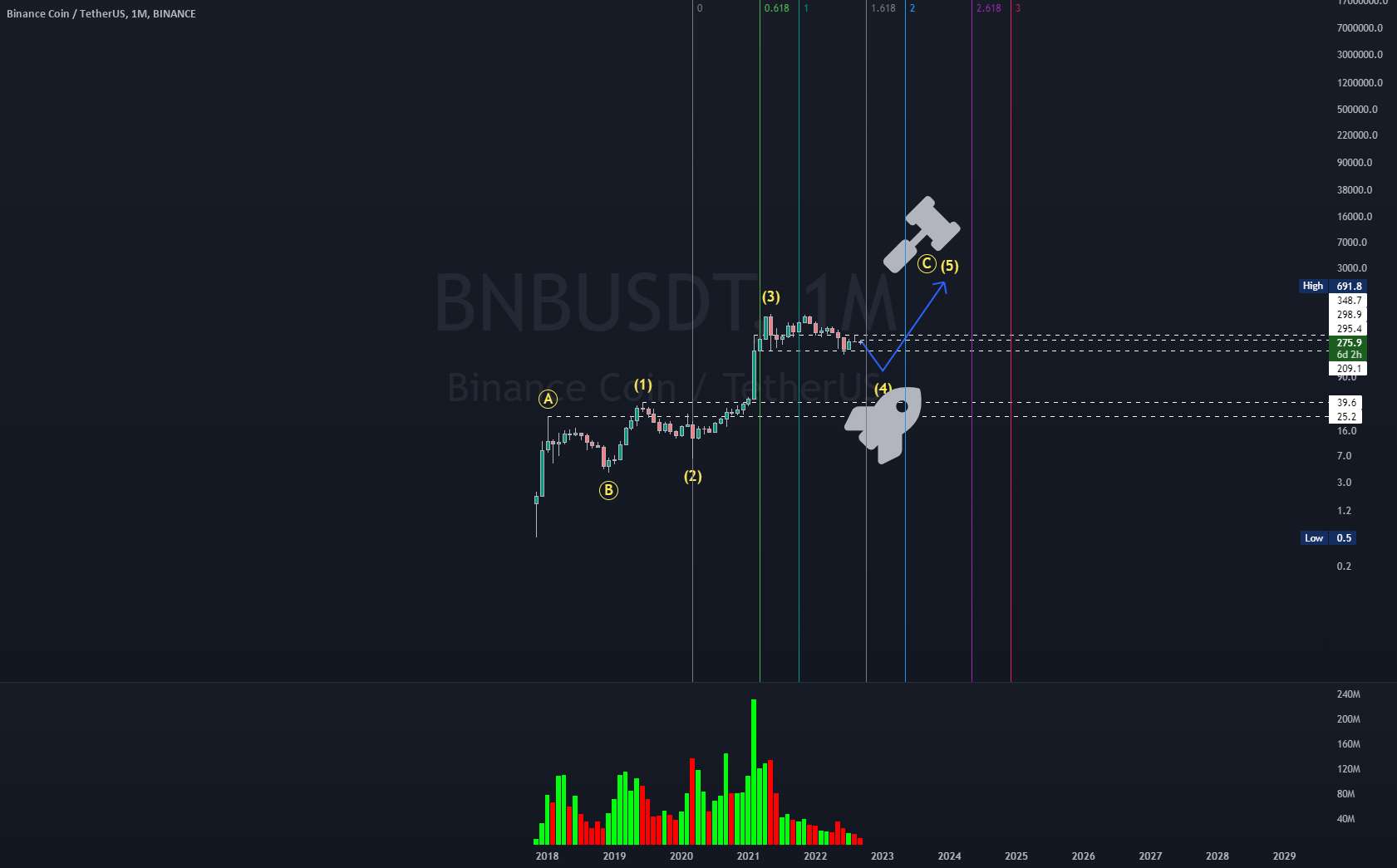  تحلیل بایننس کوین - BNB از پایین به بالا