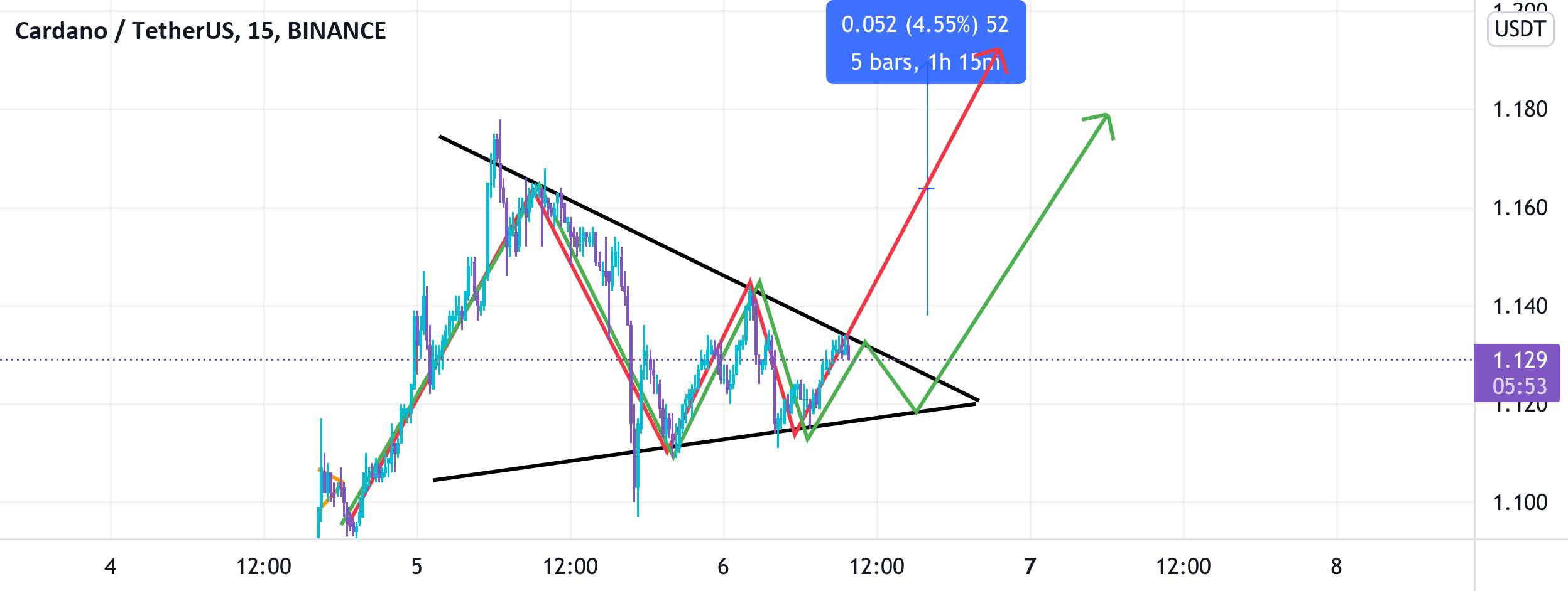 ADA/USDT