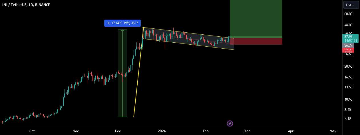 INJ/USDT برای بزرگترین پمپ آماده است!! هدف 200 دلار خواهد بود