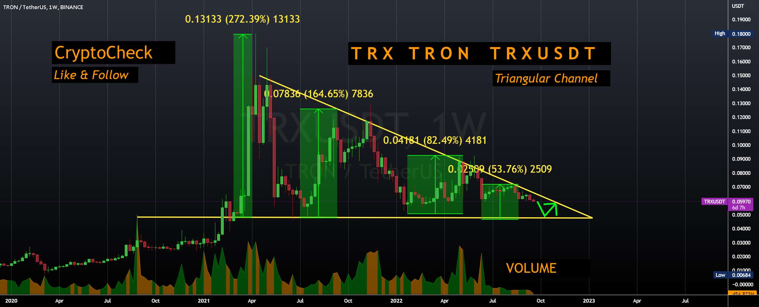 TRX - راه اندازی صعودی در بازار نزولی