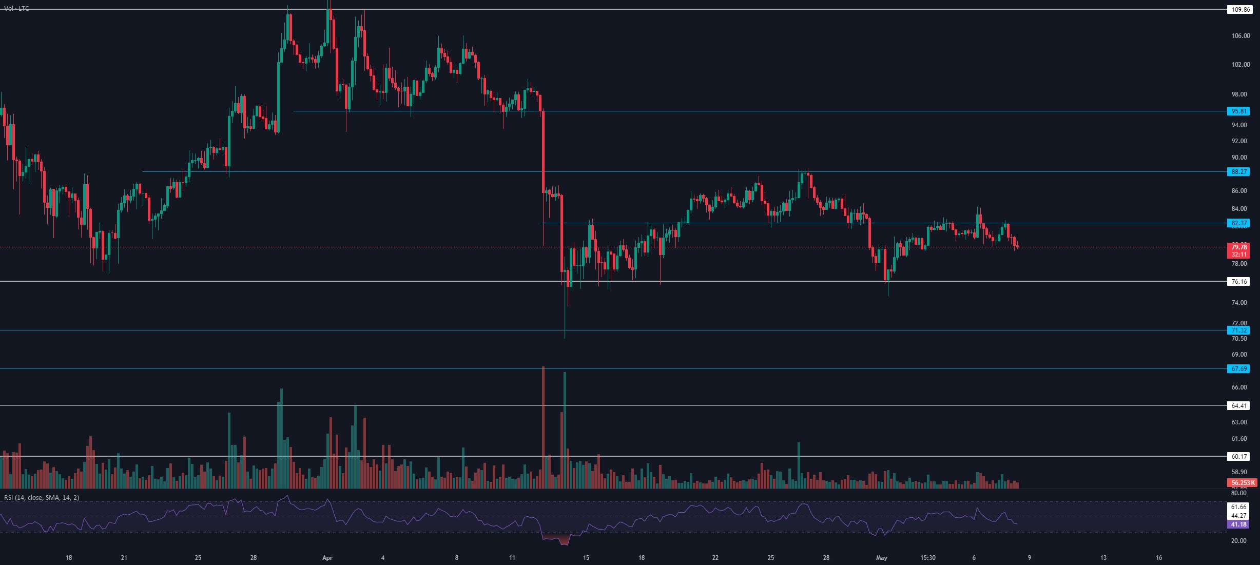 🌟📉 "تحلیل لایت کوین: قدیمی ترین سکه در بازار" 📊💰