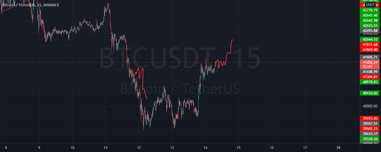 #BTC در انتظار صعودی کوچک است