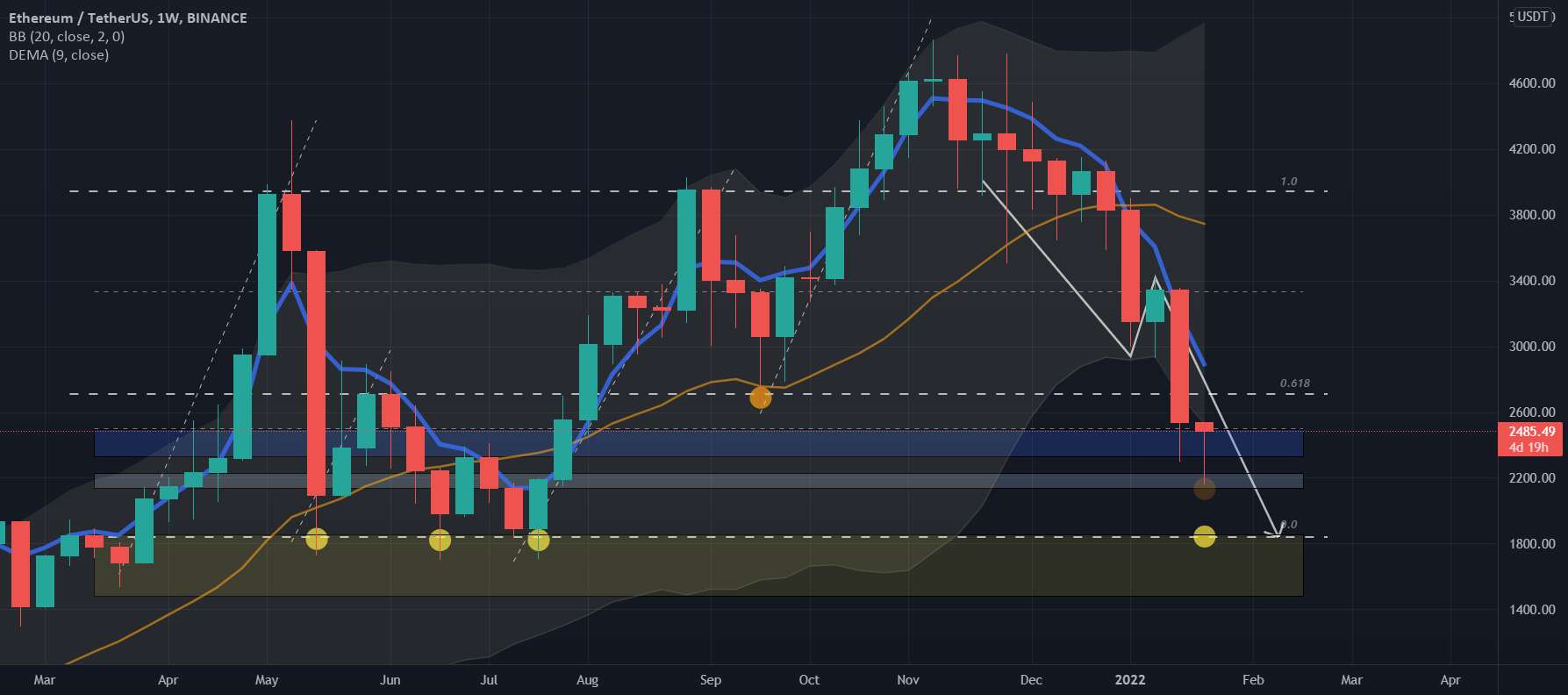  تحلیل اتریوم - $ETH