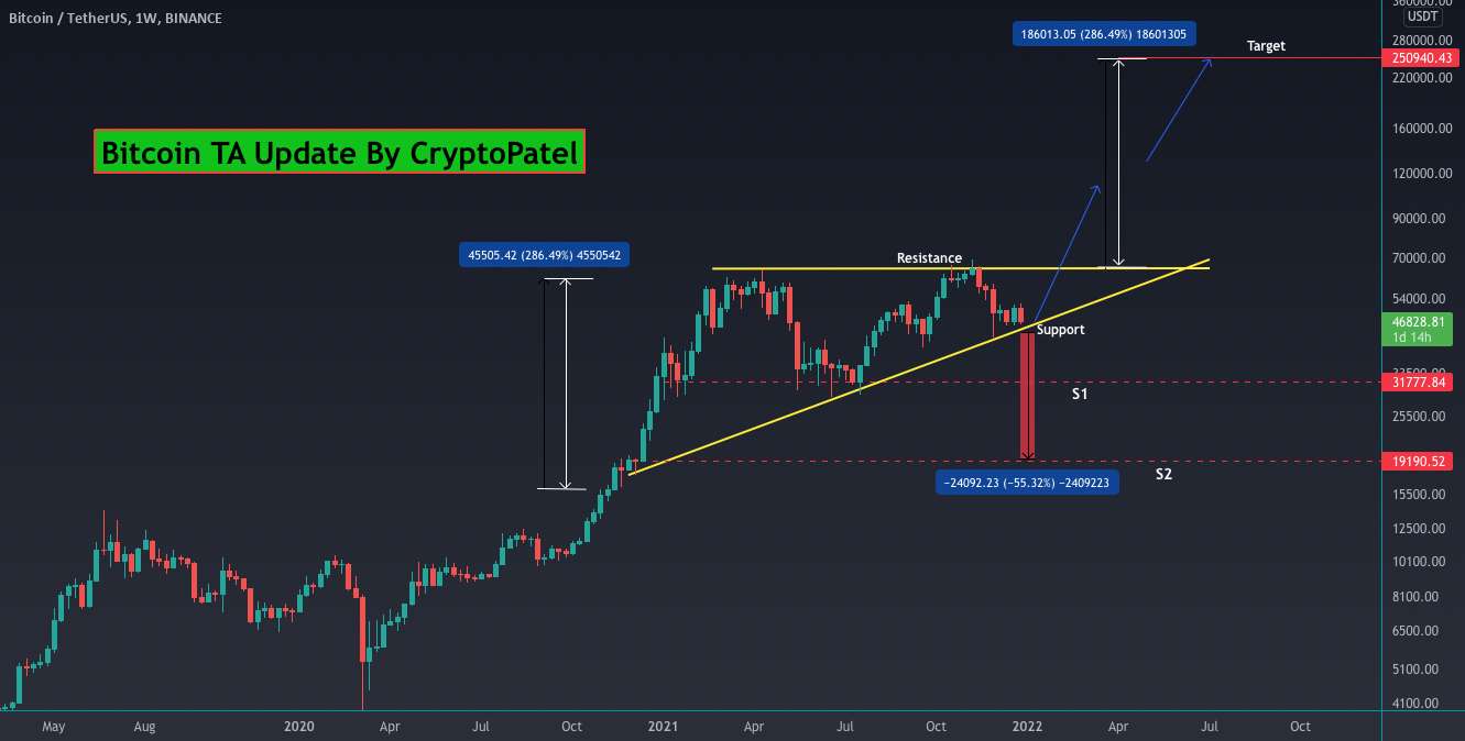 بیت کوین صعودی ( 2022 اولین تجزیه و تحلیل بیت کوین من؟