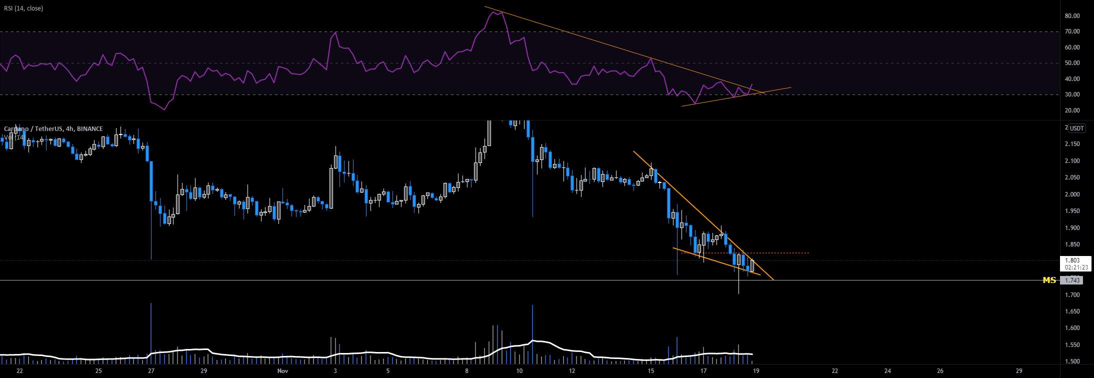 راه اندازی تجارت ADA-USDT