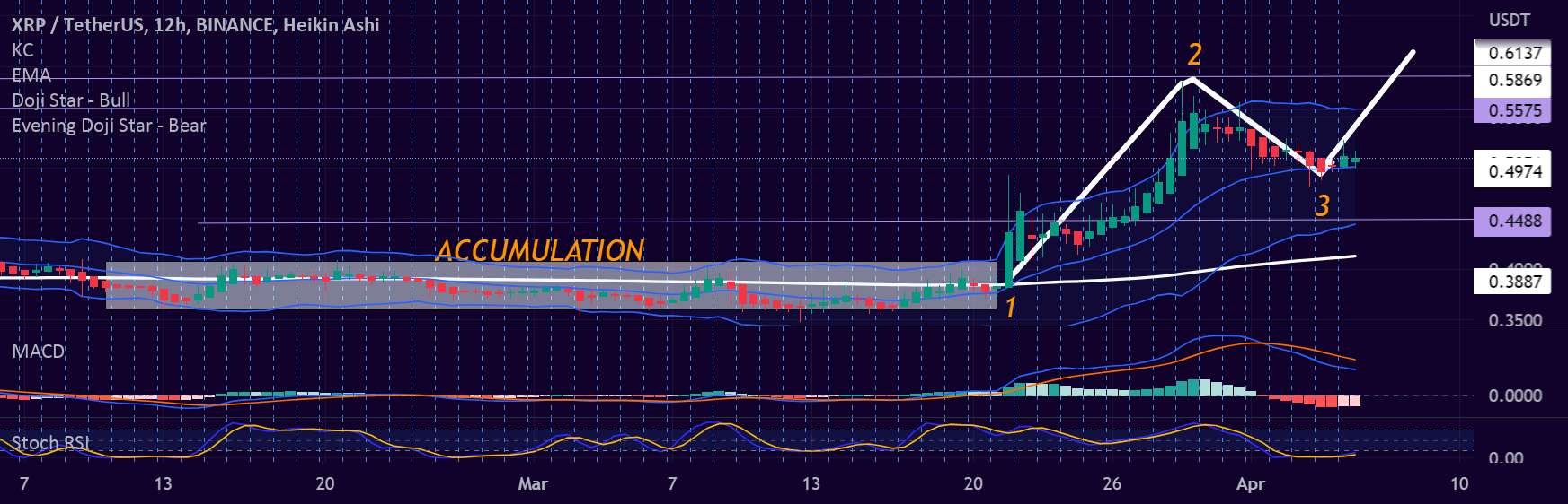  تحلیل ریپل - XRP برای چند روز آینده: 0.6227