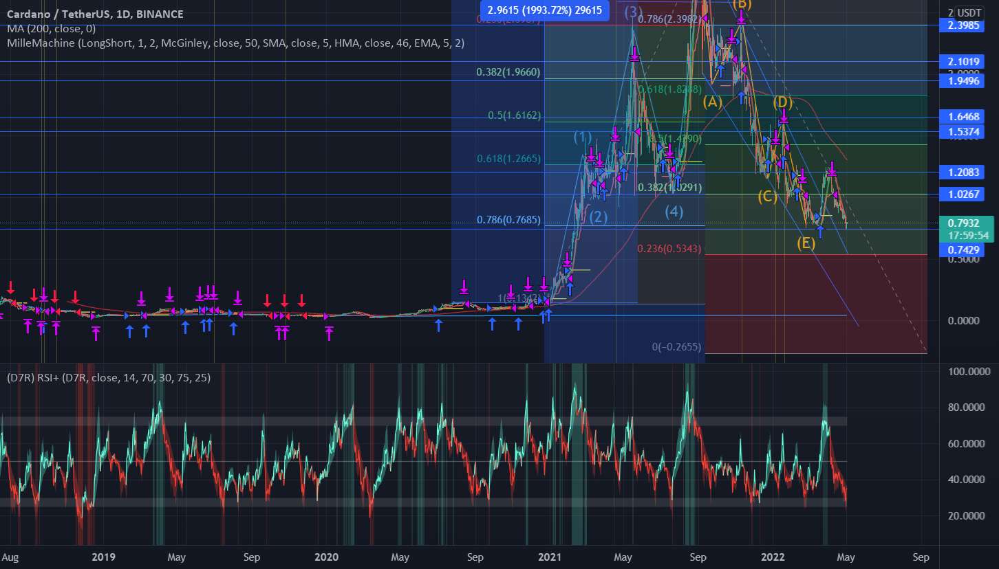 Ada/Usdt خطوط تصادفی 1D