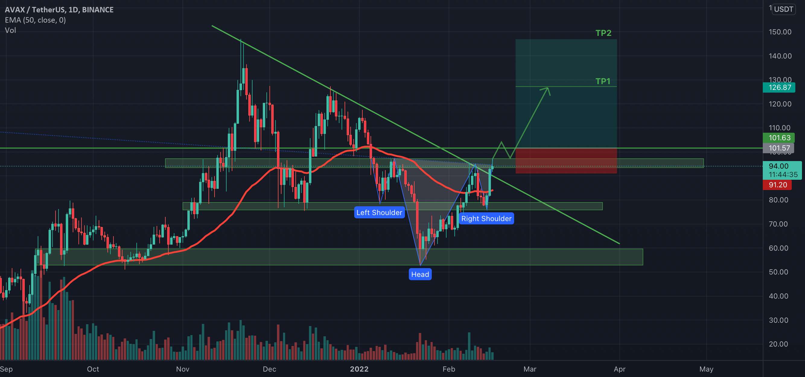 AVAX/USDT