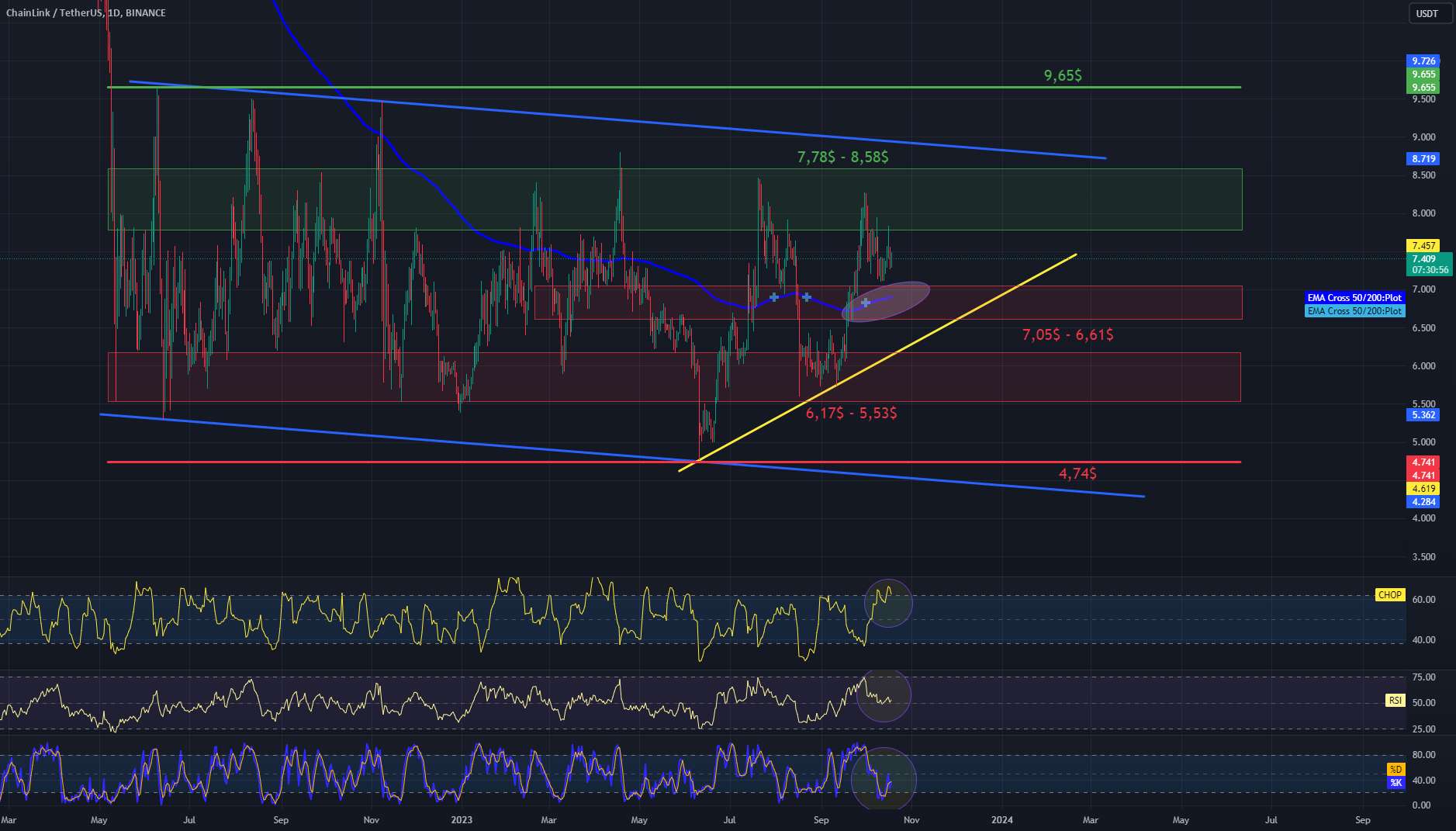  تحلیل چين لينک - نمودار مرور LINK/USDT 1Dinterval