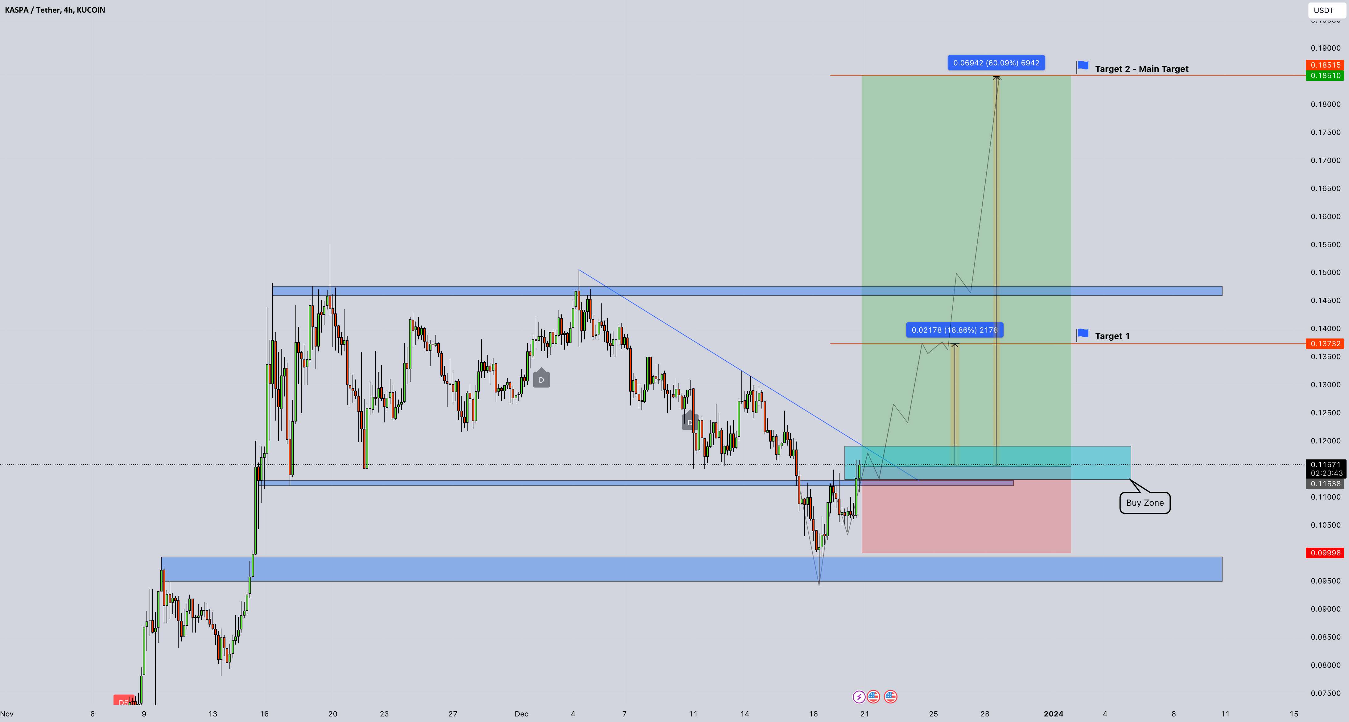  تحلیل Kaspa - KAS/USDT