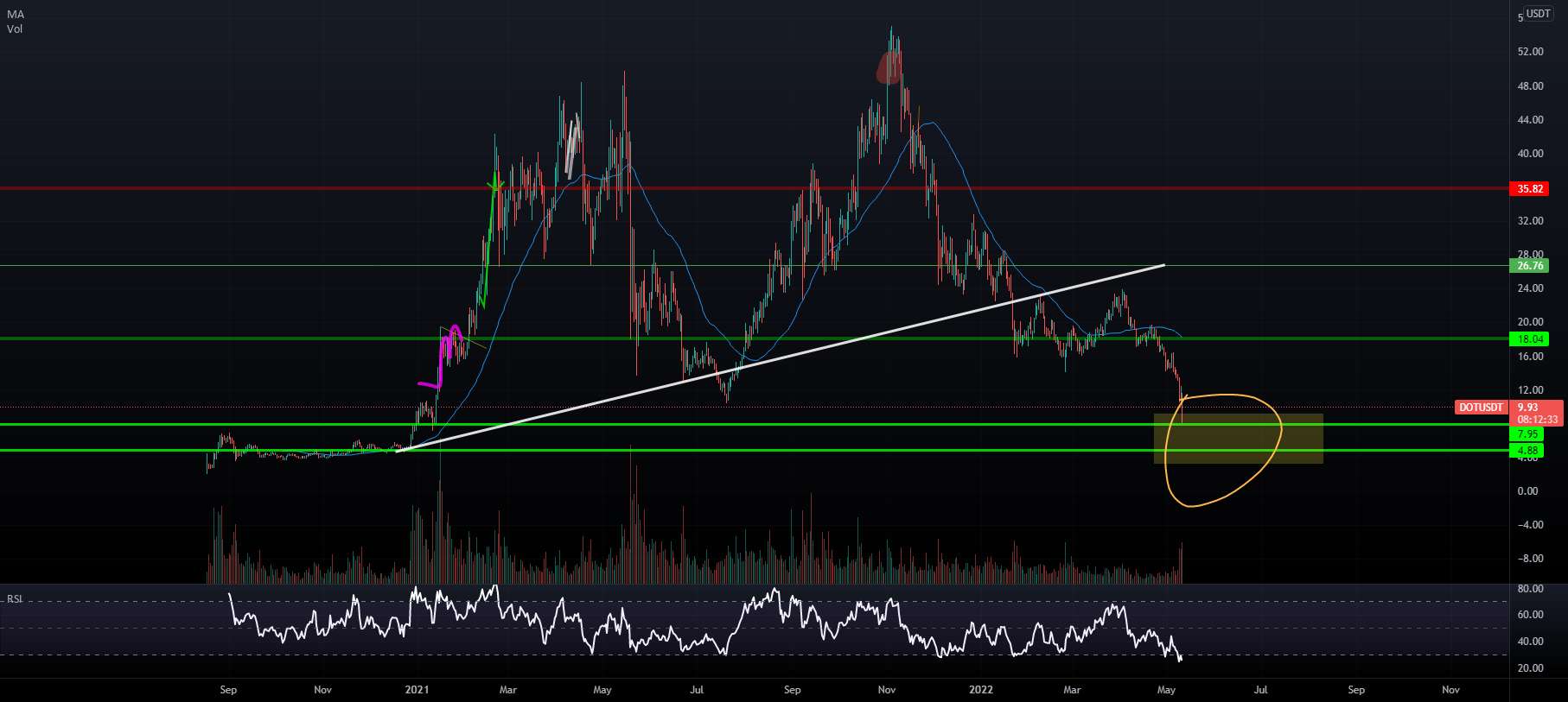 $DOT - بازگشت به پشتیبانی