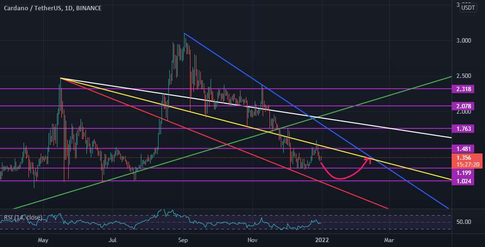  تحلیل کاردانو - ADA/USDT