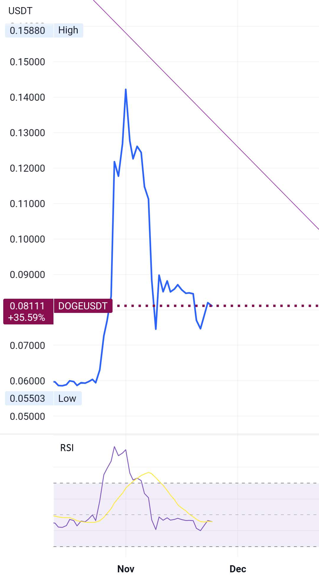  تحلیل دوج کوین - DogeUsdt لانگ