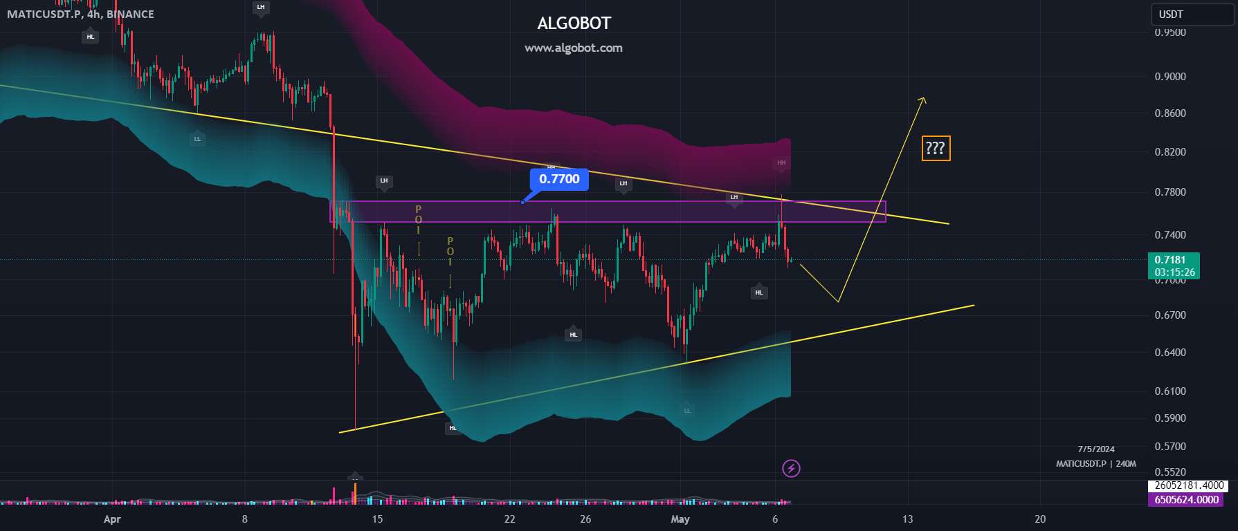 تجزیه و تحلیل MATIC 4H - 06 مه 2024
