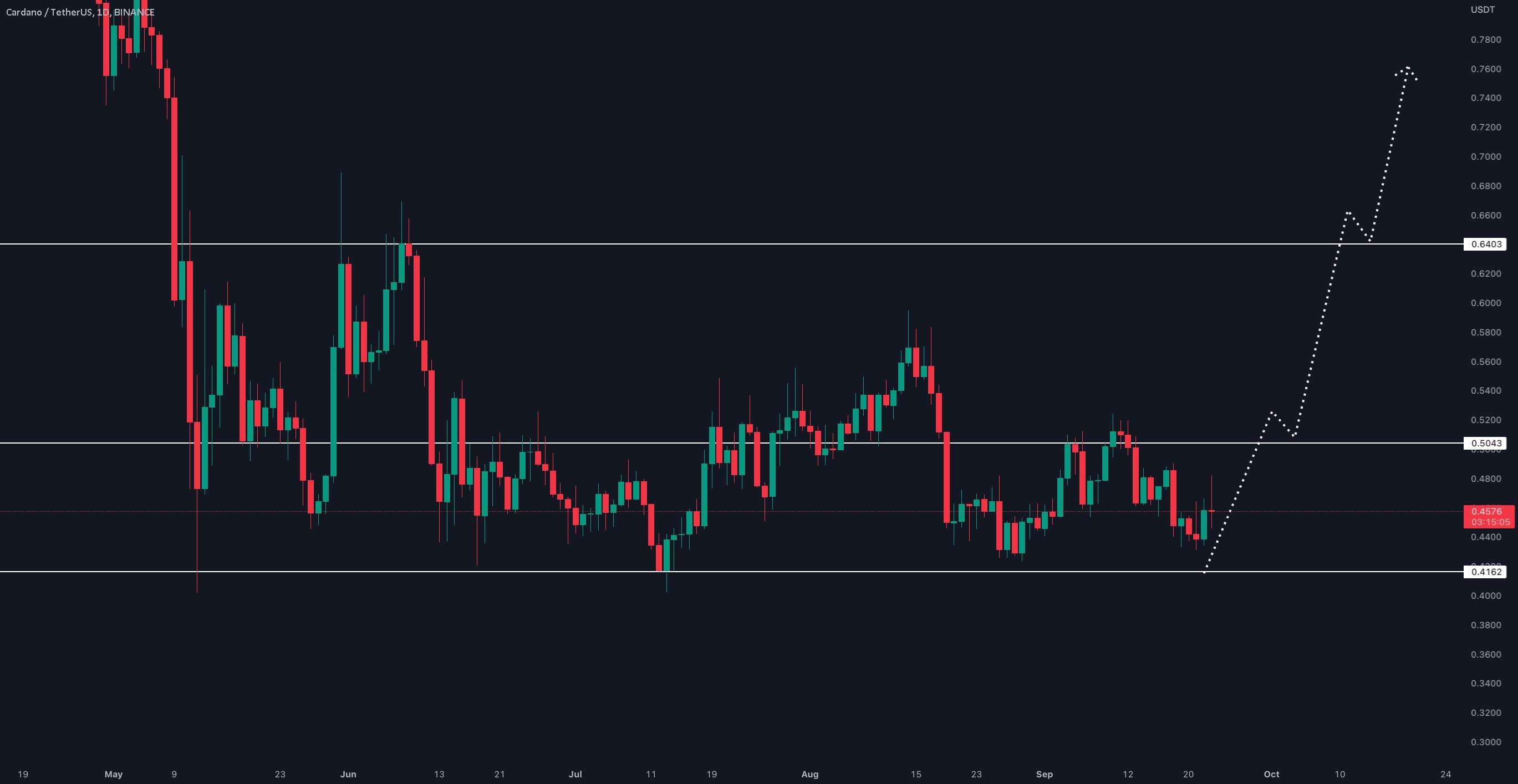  تحلیل کاردانو - #ADA/USDT به روز رسانی یک روزه توسط CRYPTOSANDERS!!