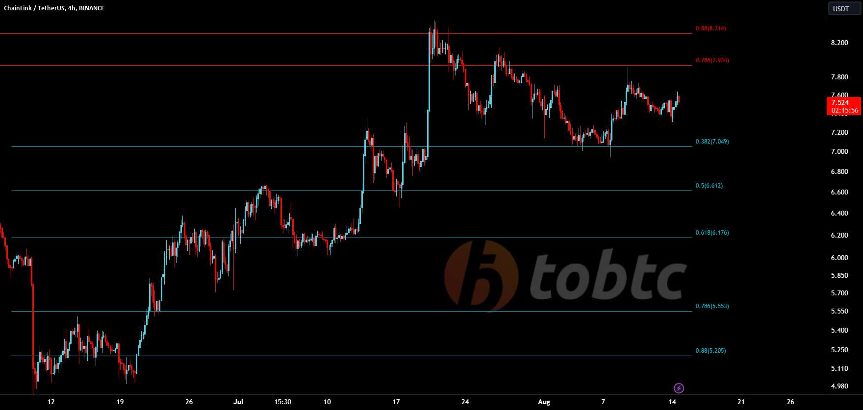  تحلیل چين لينک - #LINKUSDT #LQR #TOBTC #پروتکل لاقیرا