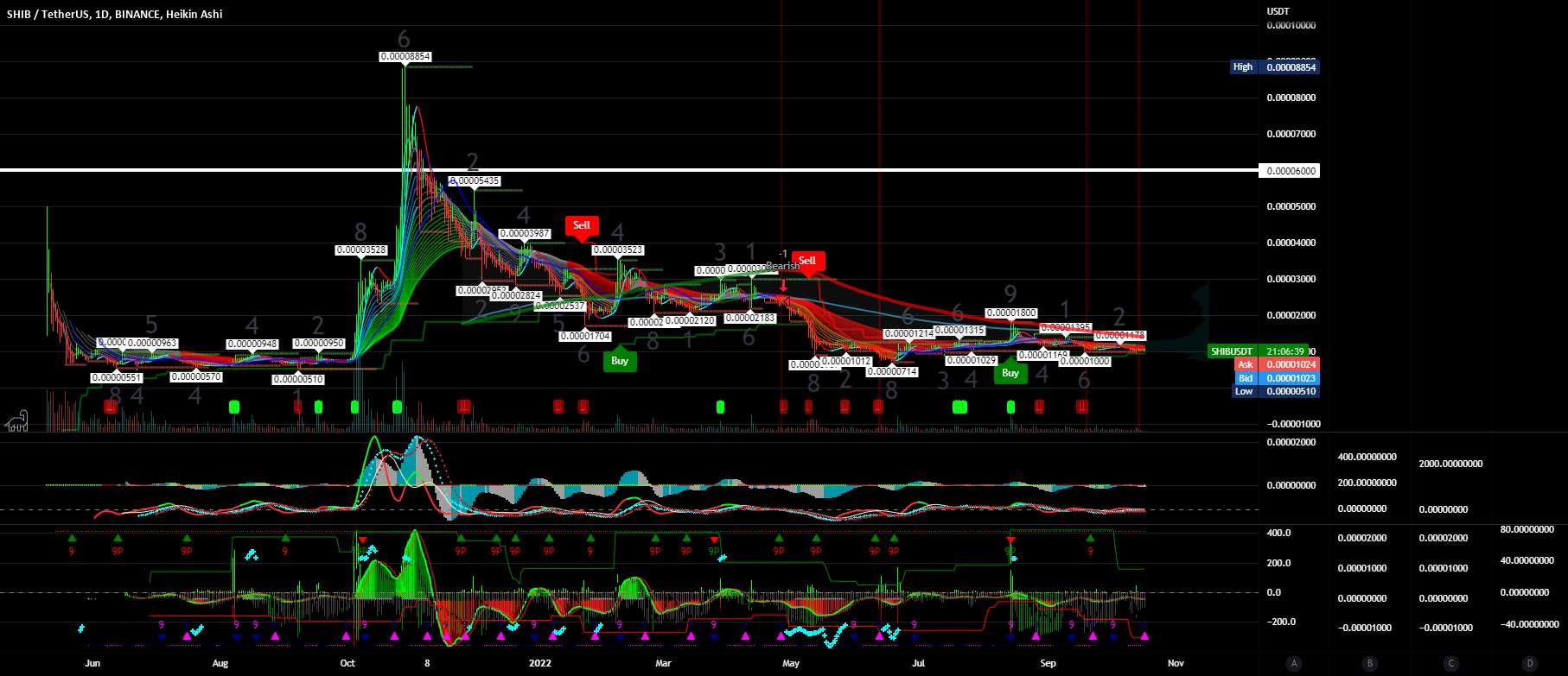  تحلیل شیبا - $SHIBUSDT Shiba Inu PT 0.0006 و بالاتر بازده 58X