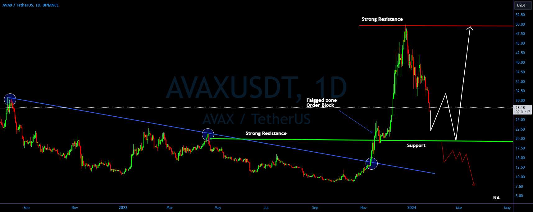  تحلیل آوالانچ - پتانسیل برگشت صعودی AVAX/USDT از ناحیه پشتیبانی؟ 👀🚀آواکس