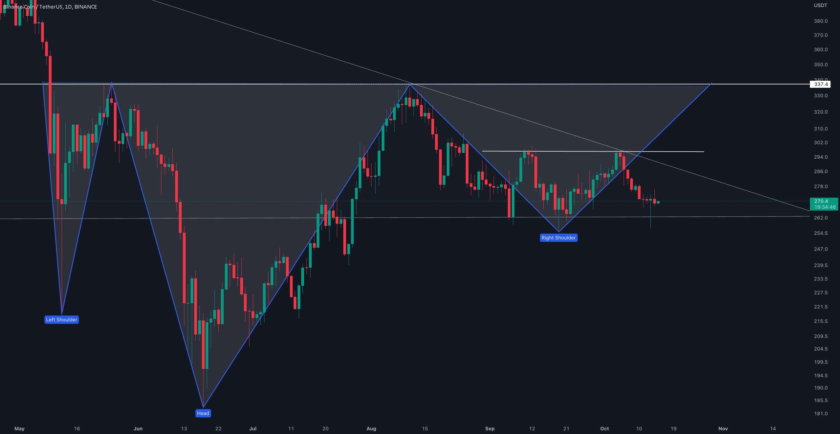  تحلیل بایننس کوین - BNB/USDT به روز رسانی 1 روزه توسط CRYPTOSANDERS