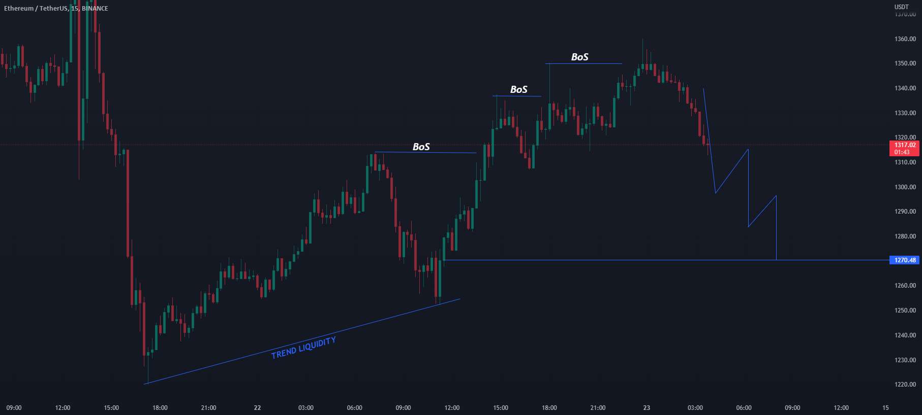 راه اندازی تجارت فروش ETH/USD.