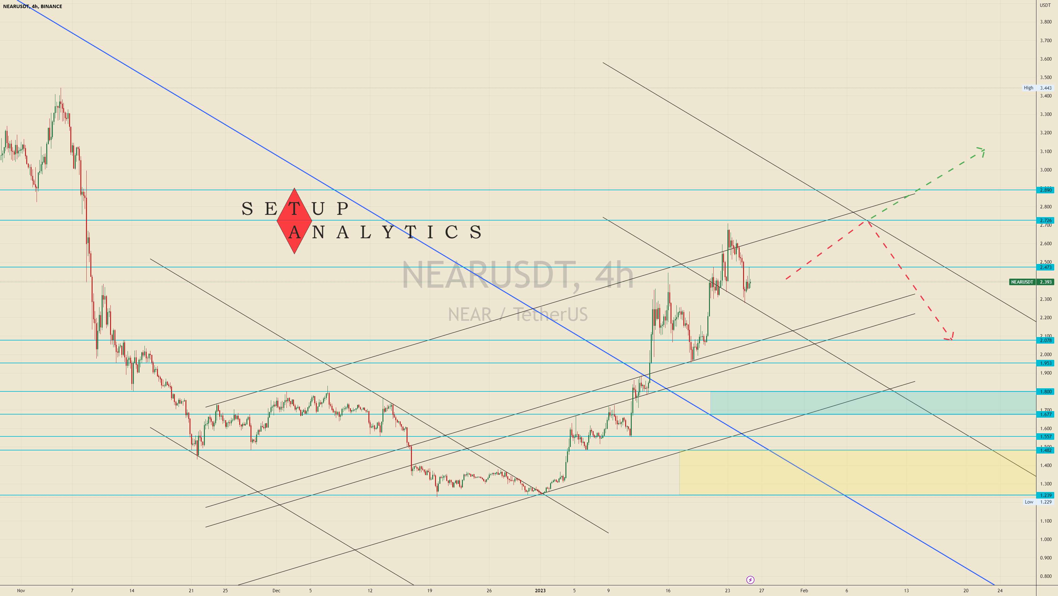 بررسی NEAR/USDT