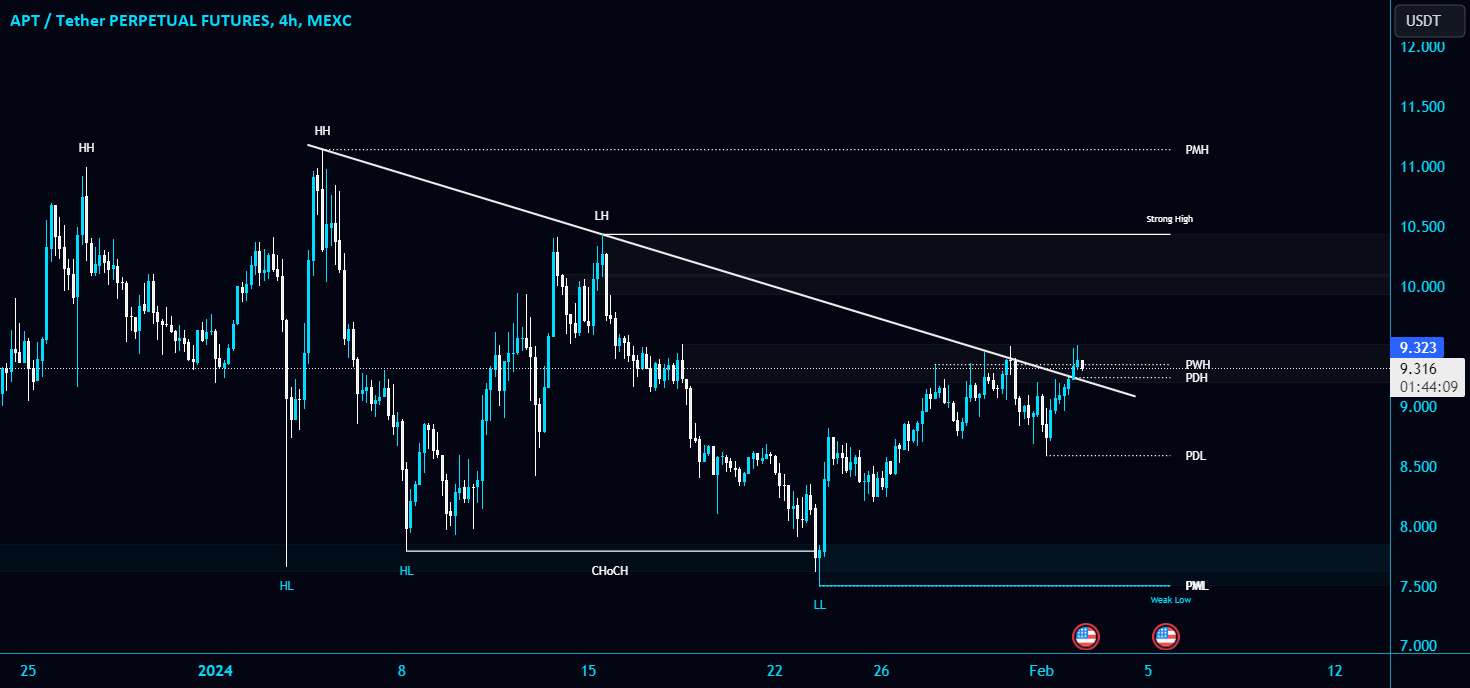  تحلیل Aptos - #APT/USDT خط روند مورب را در TF 4 ساعته می شکند!