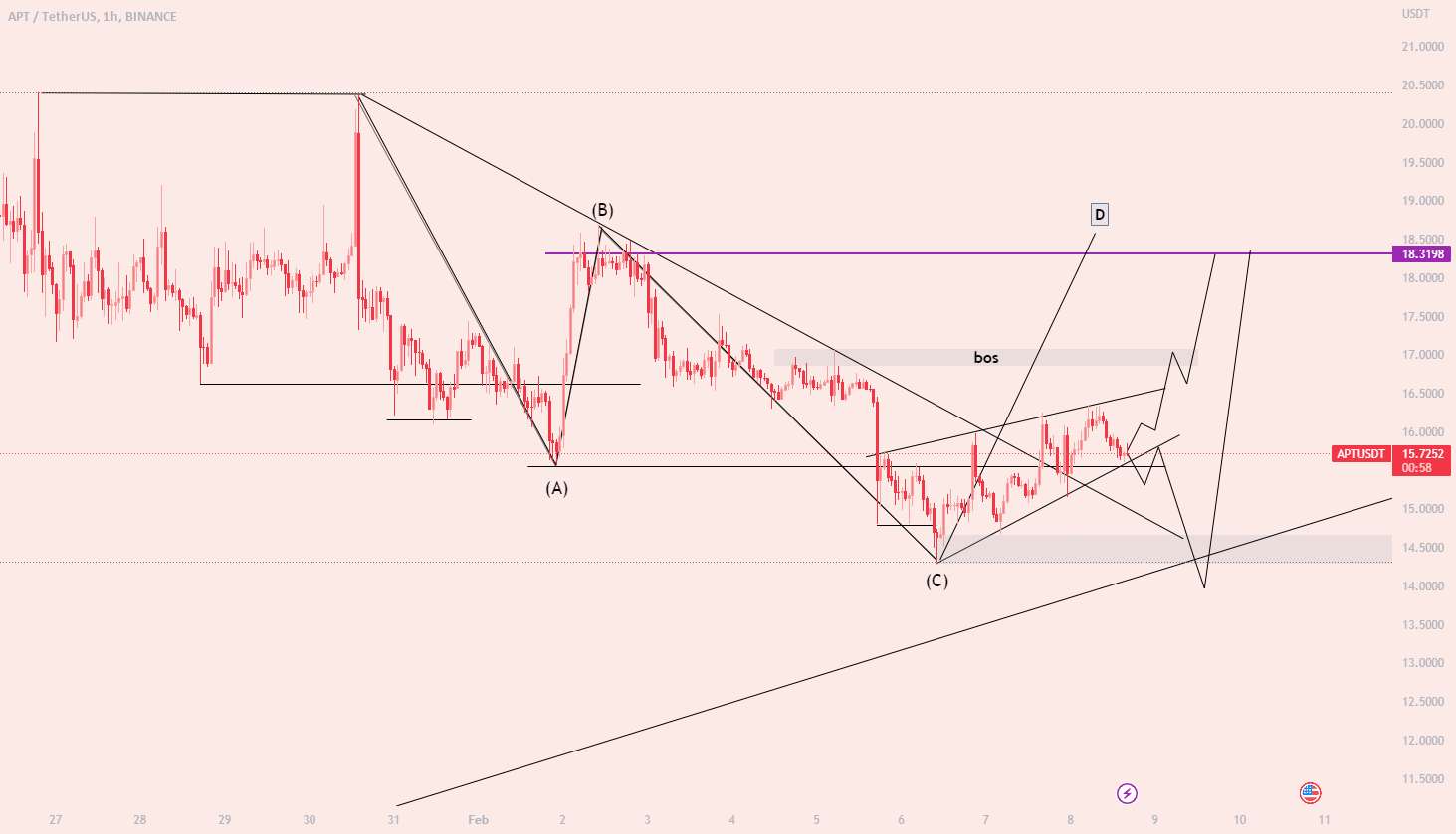  تحلیل Aptos - APT مناطق 18 دلاری را هدف قرار می دهد (Bullish)