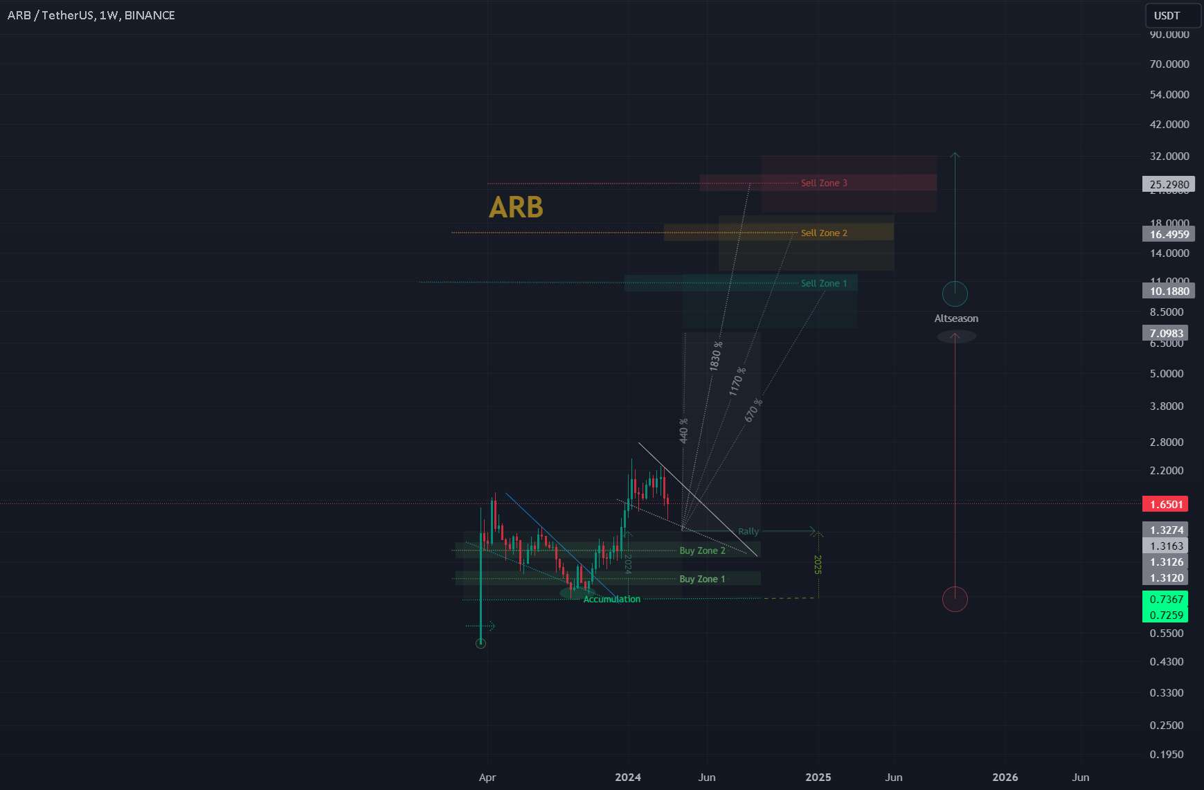  تحلیل ARB Protocol - ARB/USDT | 1 وات 👀