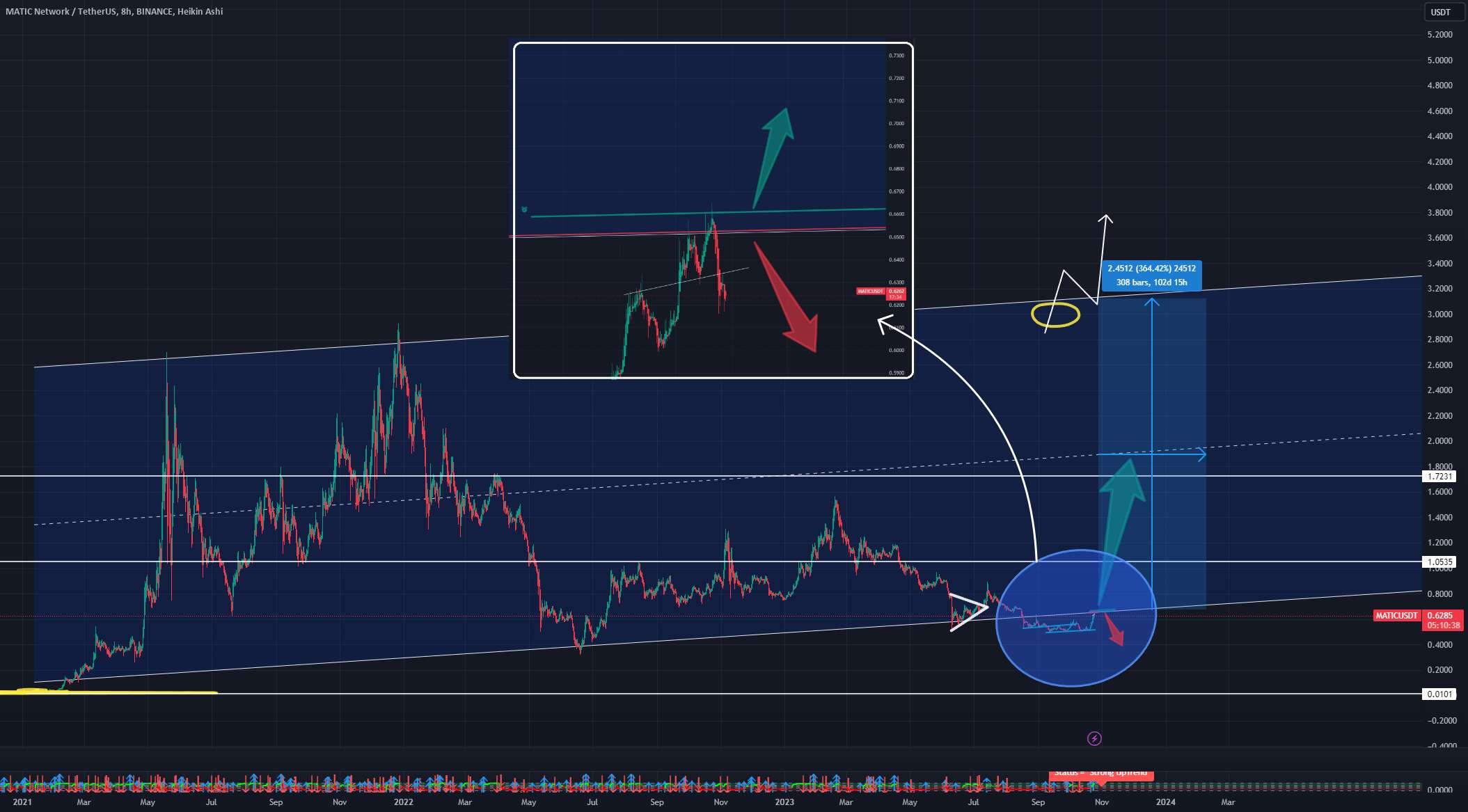 🚨 MATIC در مقاومت اصلی 😬 با احتیاط ادامه دهید 📈