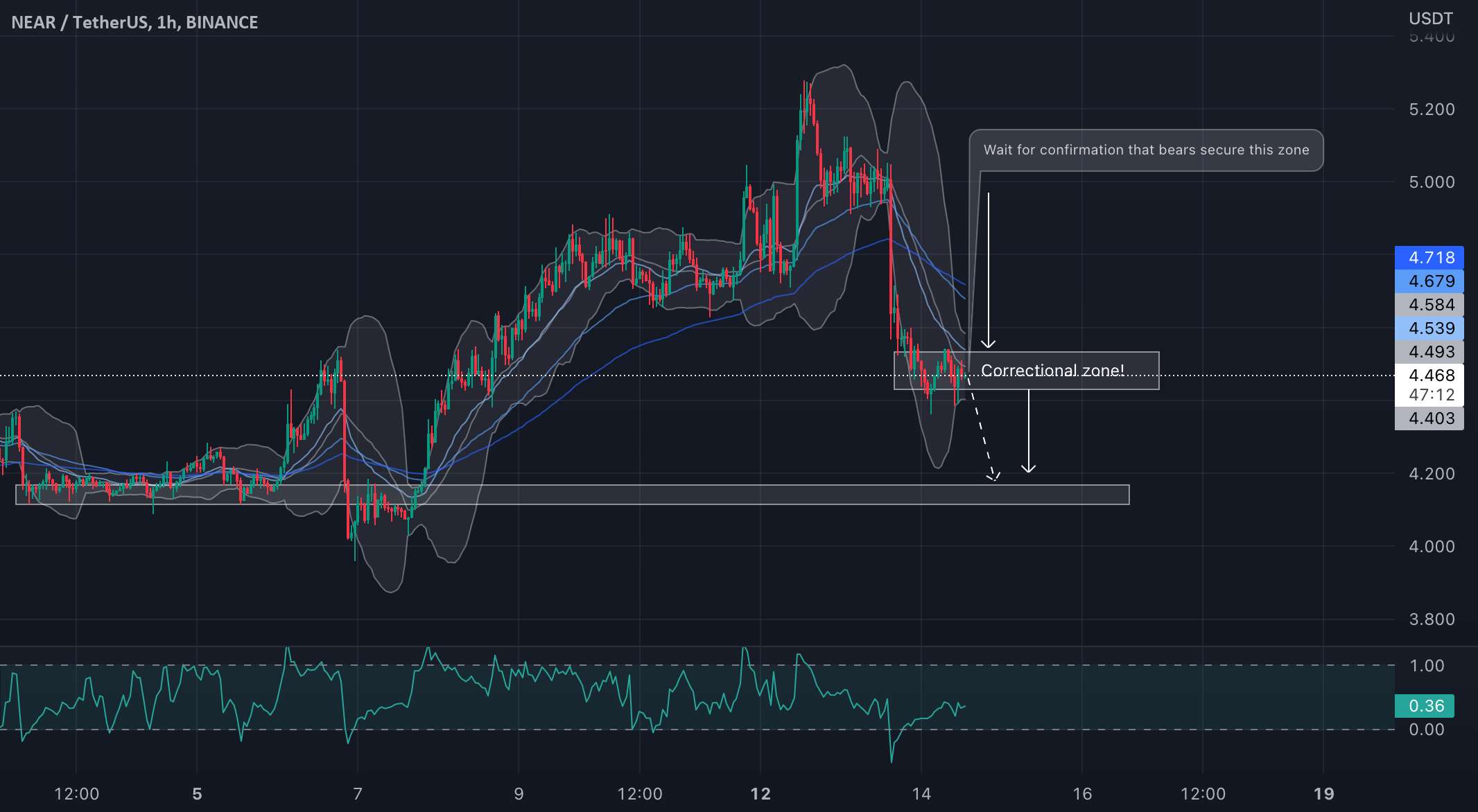  تحلیل نییر - NEAR/USDT تحت فشار است