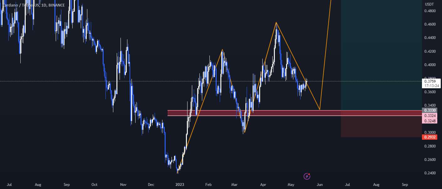 ADA USDT