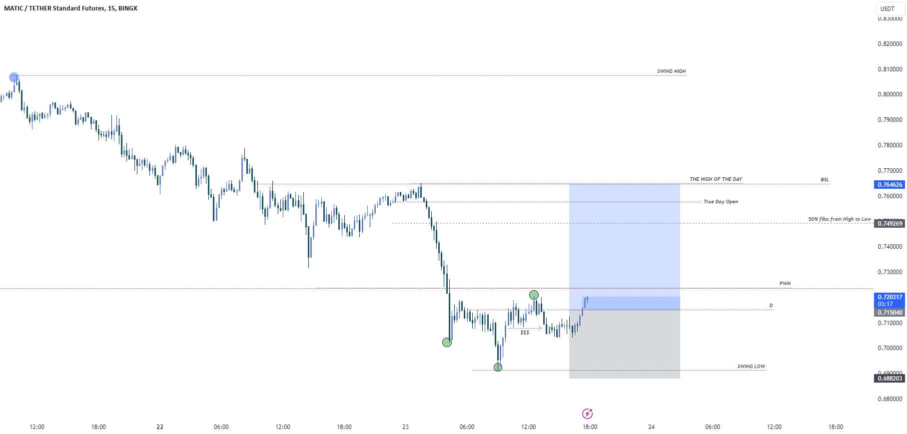  تحلیل پالی گان (ماتیک نتورک) - MATIC/USDT از LQ هفتگی استفاده کنید