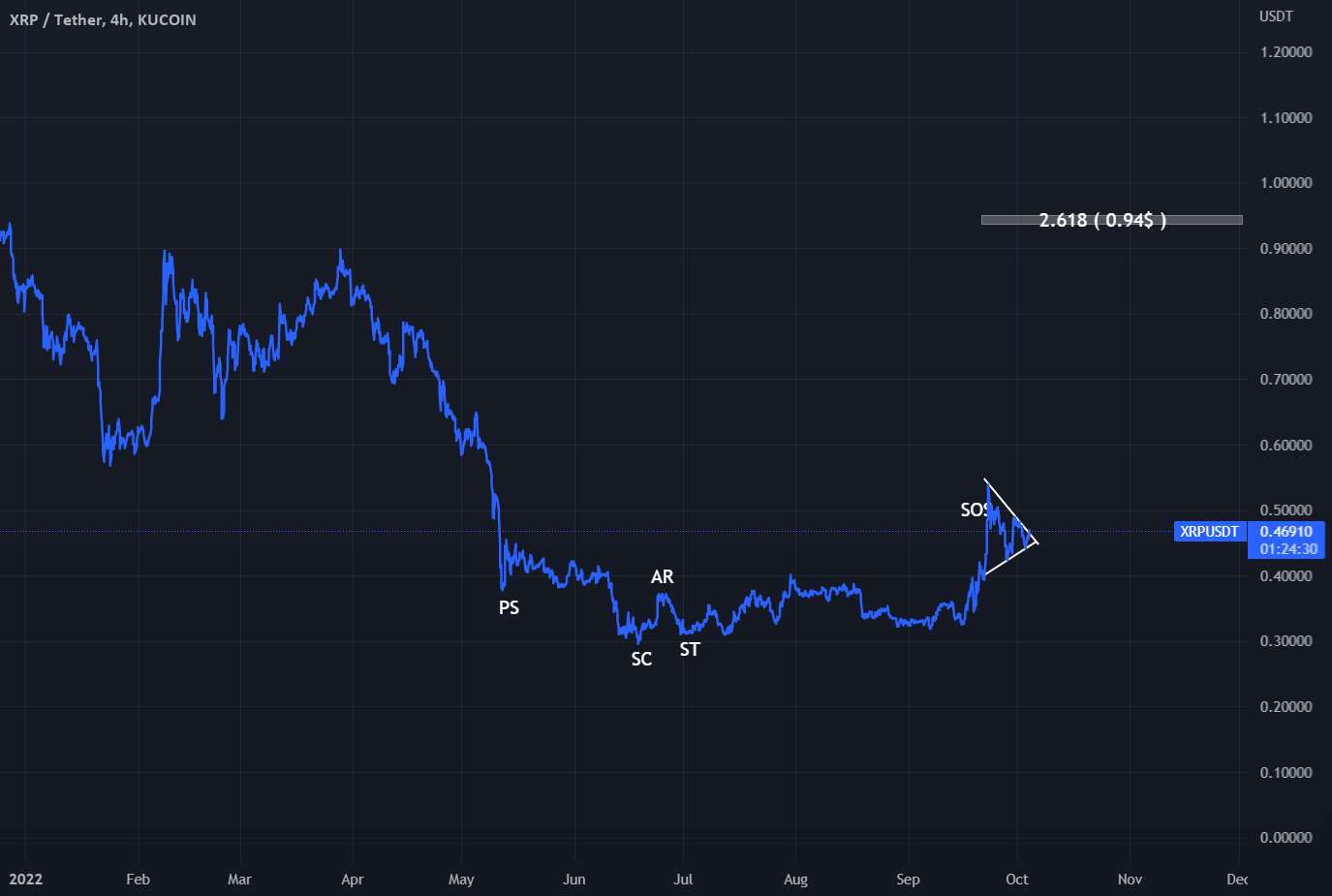 XRP Wyckoff انباشت ماه به زودی