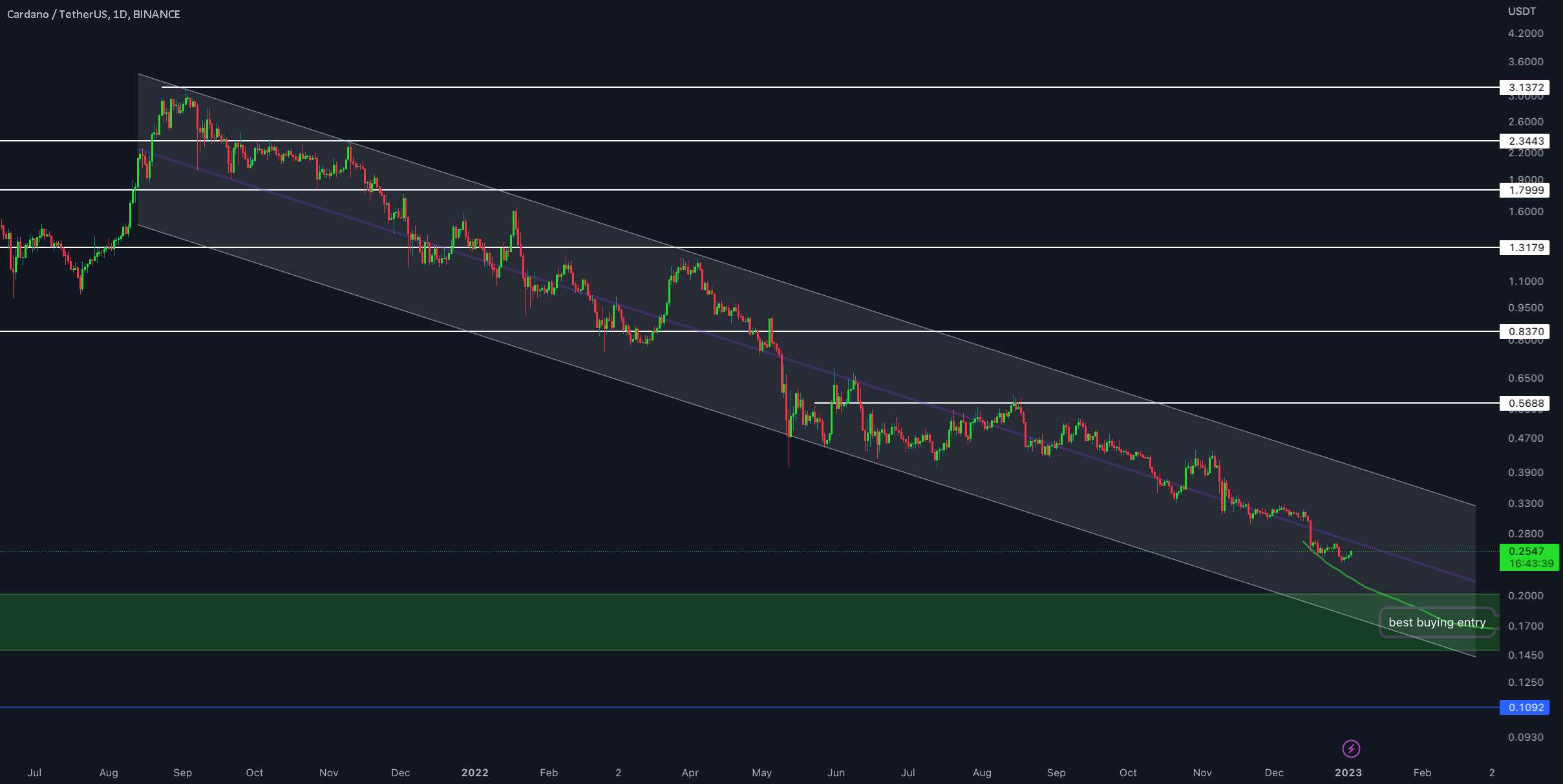  تحلیل کاردانو - به روز رسانی یک روزه ADA/USDT توسط CRYPTO SANDERS