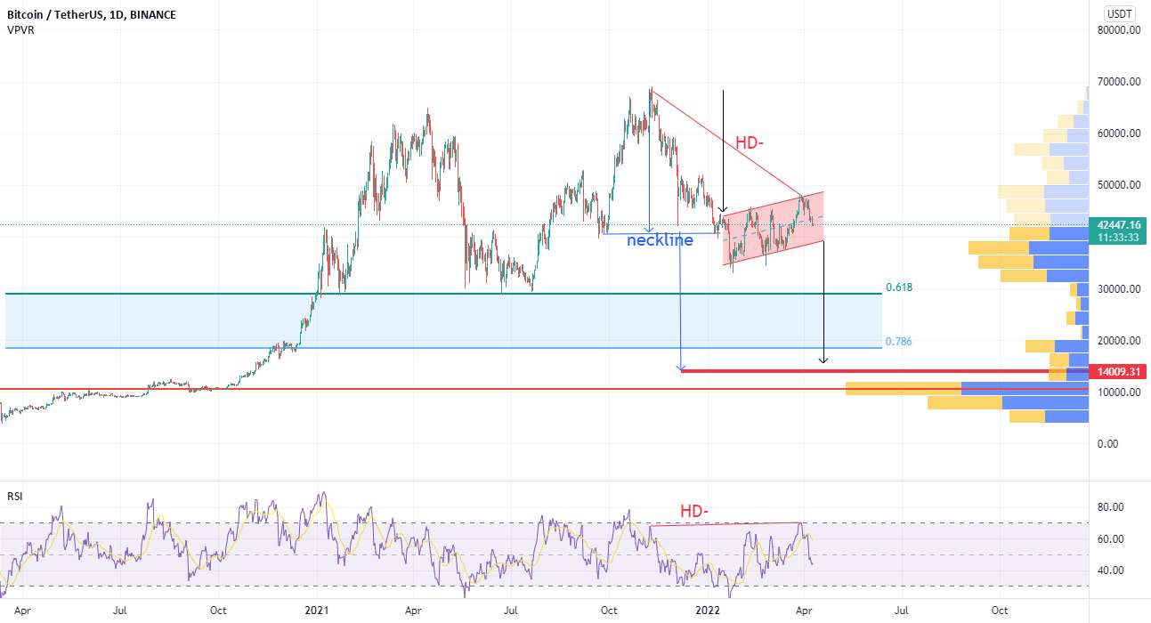 سقوط btc